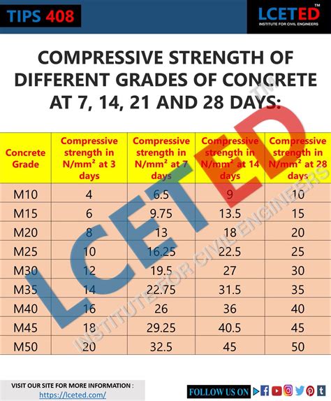 compression test cement|concrete strength after 3 days.